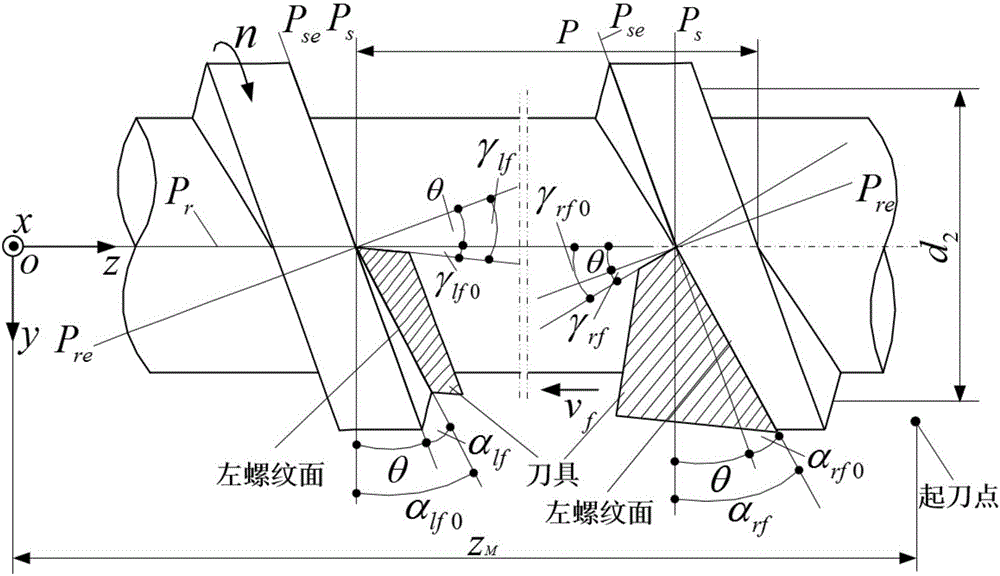 Trapezoidal external thread turning instant cutting force model building and experimental testing method