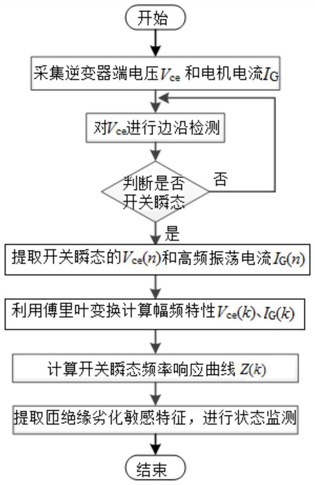 On-line Monitoring Method of Turn Insulation State of Inverter Driven Motor