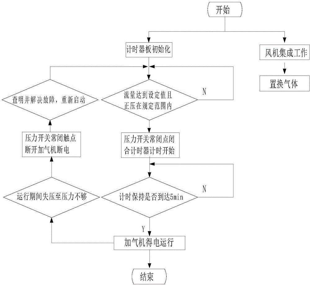 Explosion-proof method of LNG (liquefied natural gas) filling machine