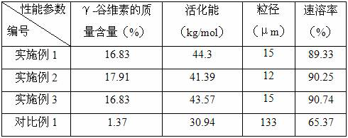 A kind of γ-oryzanol embedding solution and preparation method and instant milk powder and preparation method