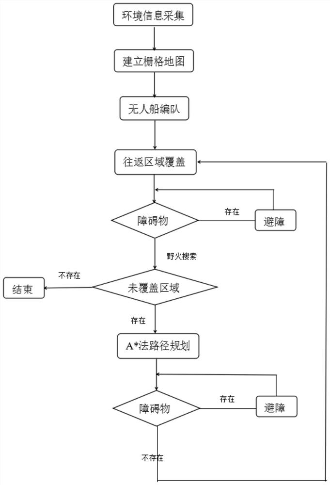 An underwater detection method for cooperative formation of unmanned ships