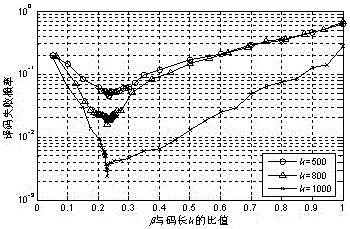 Compilation Method of System LT Code Based on Superposition Degree