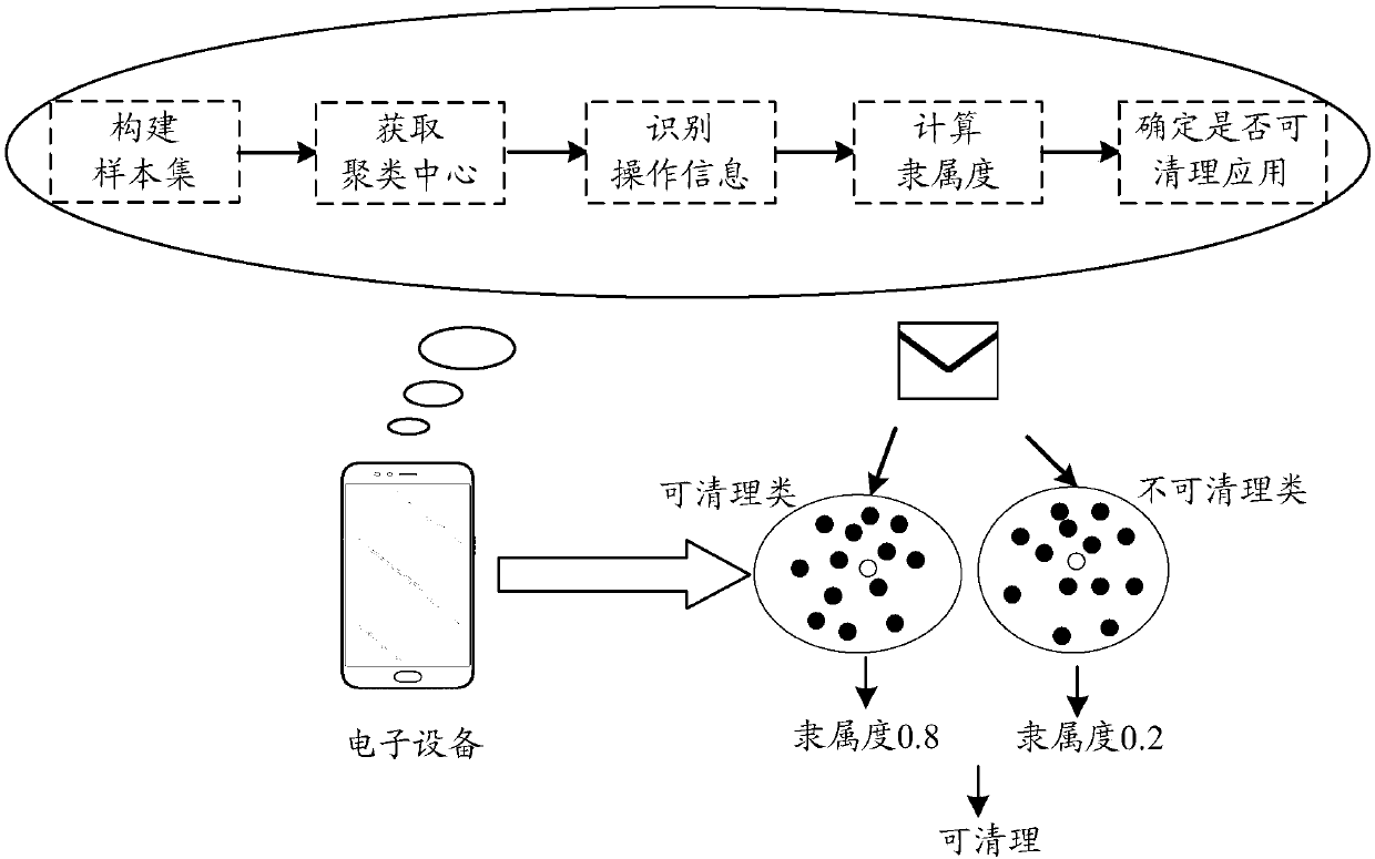 Background application cleansing method and device, storage medium and electronic device
