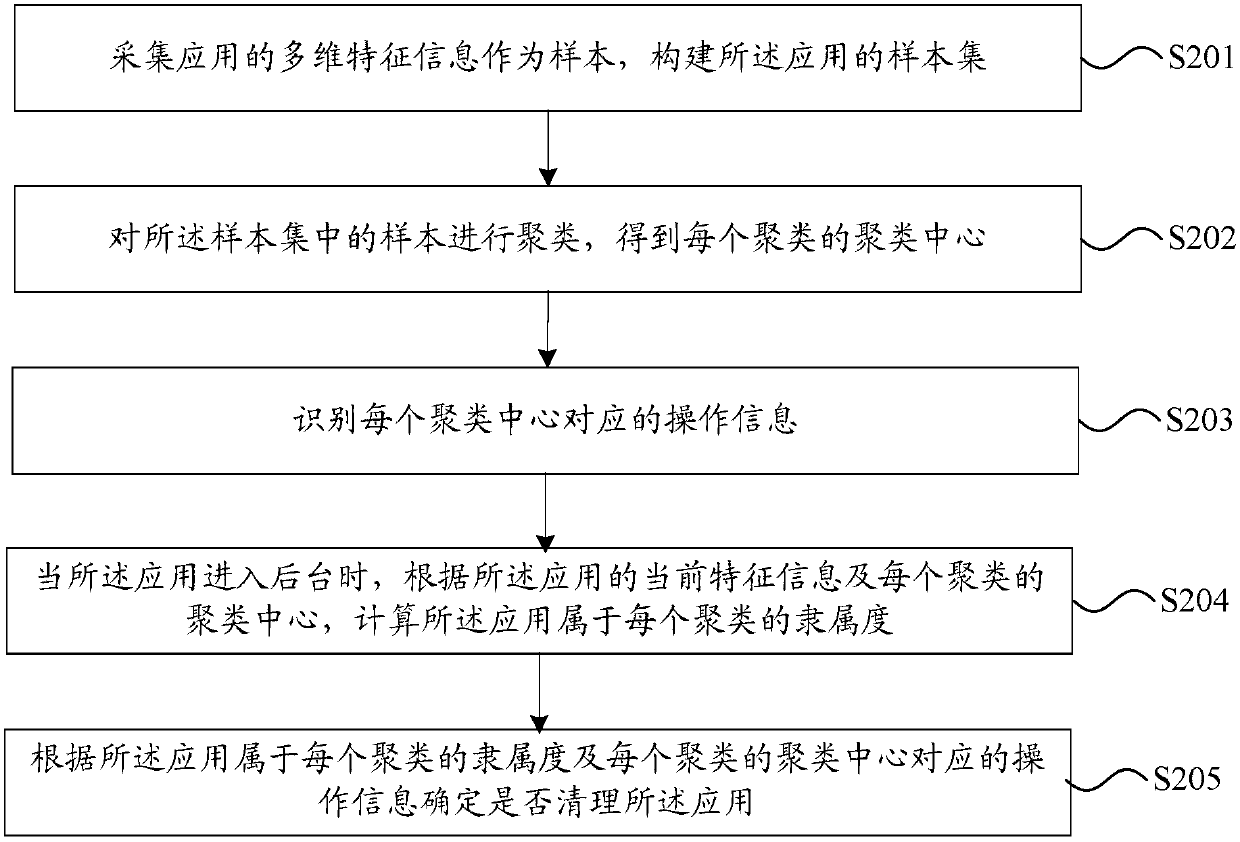 Background application cleansing method and device, storage medium and electronic device