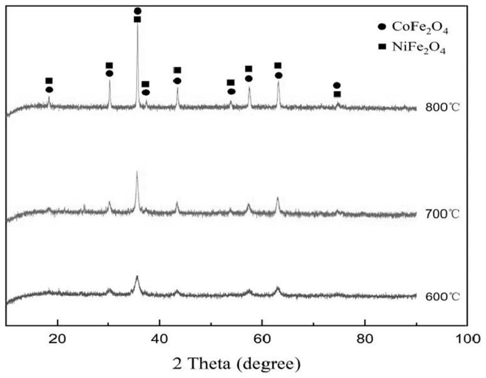 Method for efficiently oxidizing and synchronously removing iron and cobalt from nickel electrolysis anolyte and preparing magnetic material