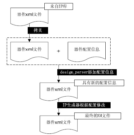Subsystem integration method and subsystem integration system for integration design of system-on-chip