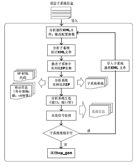 Subsystem integration method and subsystem integration system for integration design of system-on-chip