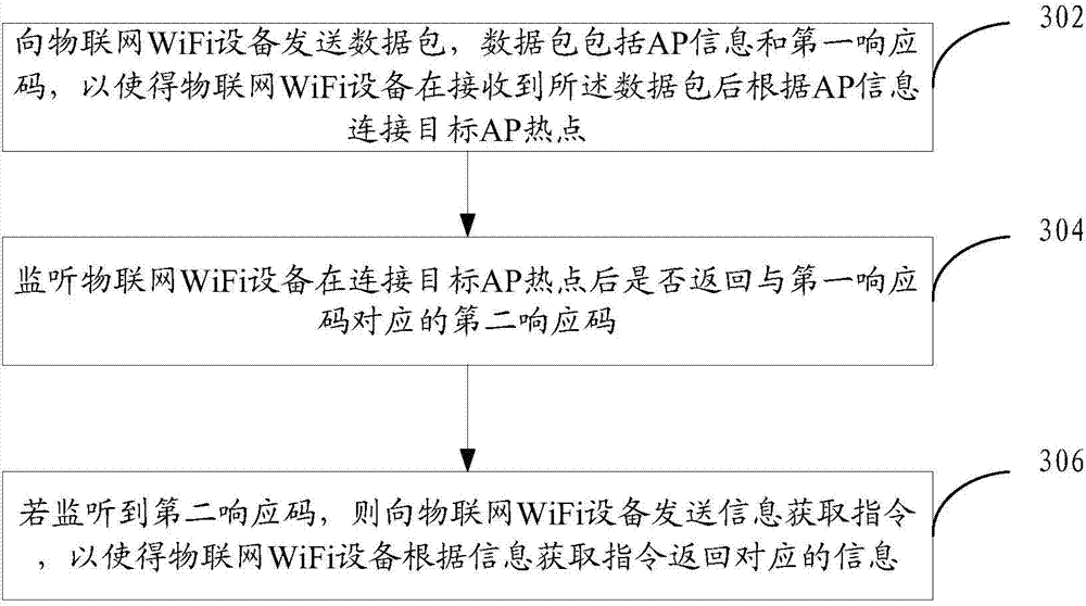 AP (access point) accessing method and system for WiFi (wireless fidelity) equipment in Internet of Things