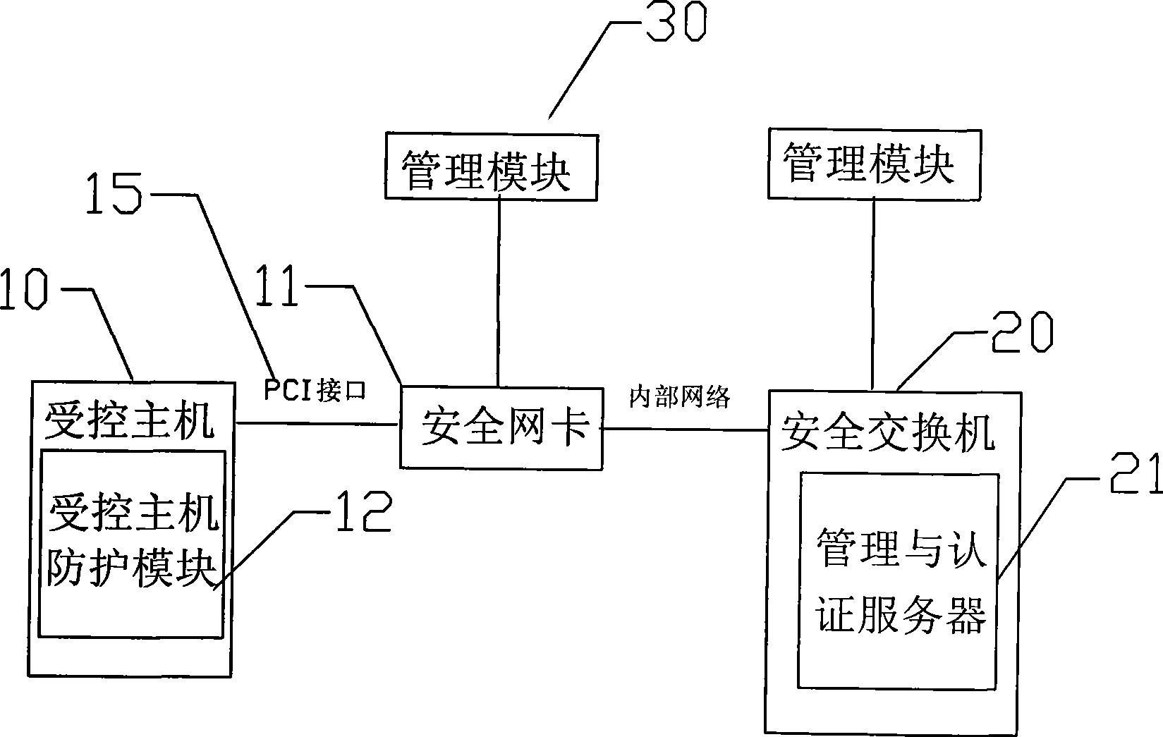 Network security management method and system thereof