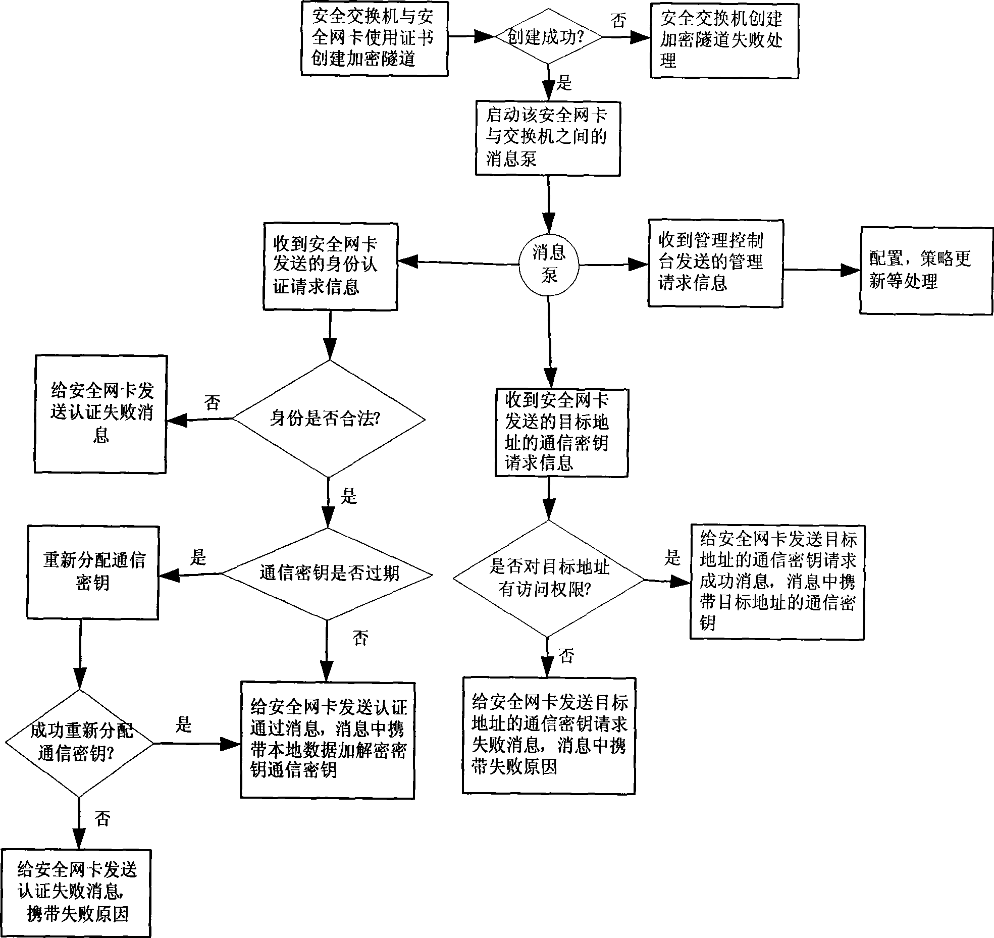 Network security management method and system thereof