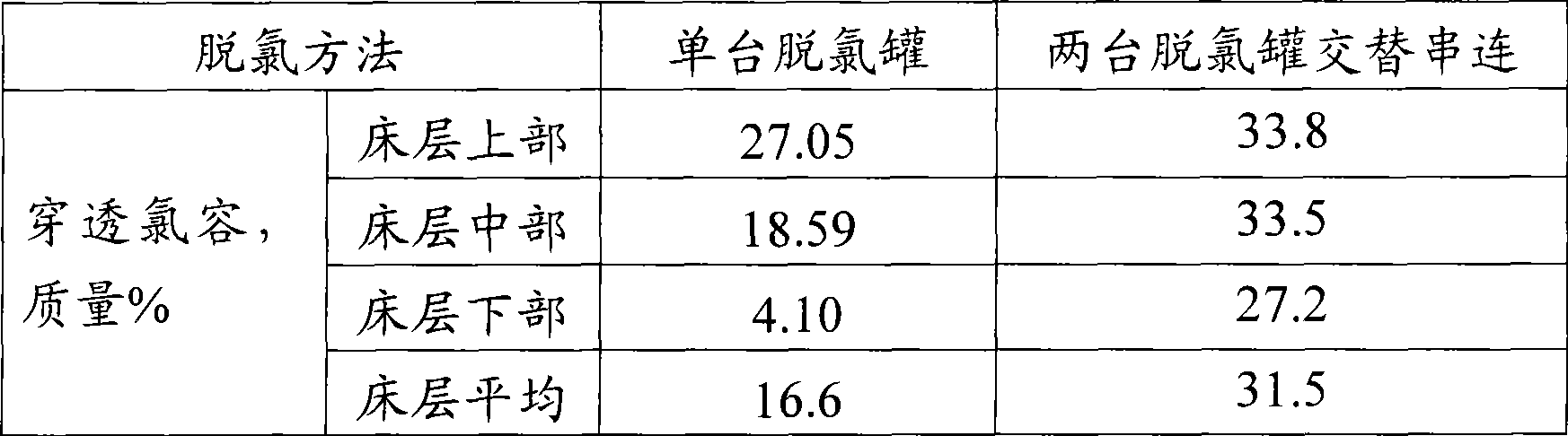 Dechlorination method of oil product or gas