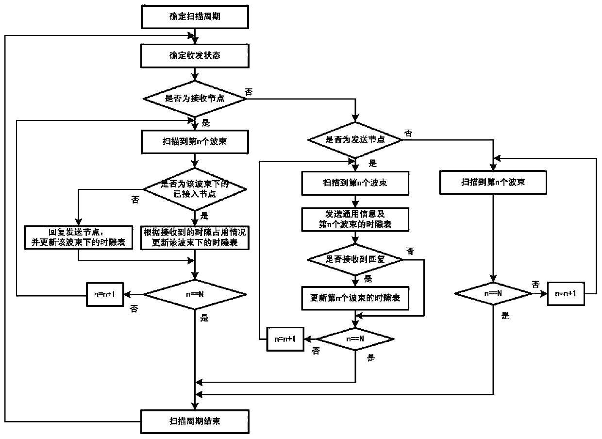 A Neighbor Discovery Method for Directed Decentralized Ad Hoc Networks with Reduced Collision Probability