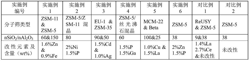 Catalyst for producing high-octane-number component gasoline as well as preparation method and application thereof