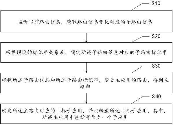 Routing scheduling method, device, equipment and readable storage medium