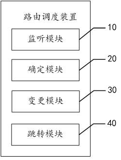 Routing scheduling method, device, equipment and readable storage medium