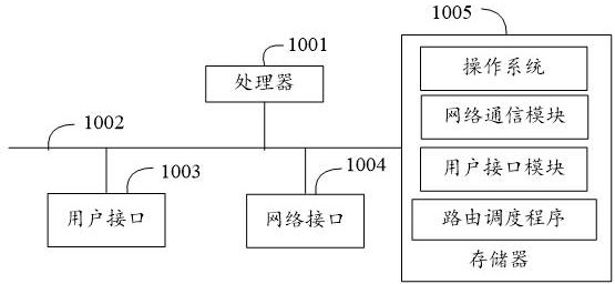 Routing scheduling method, device, equipment and readable storage medium