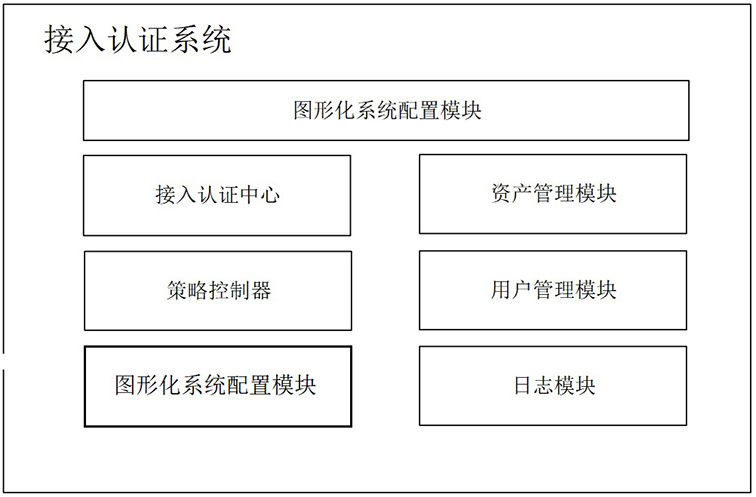 A device network access authentication method based on SDN