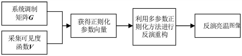 Comprehensive aperture radiometer inversion processing method based on multi-parameter regularization