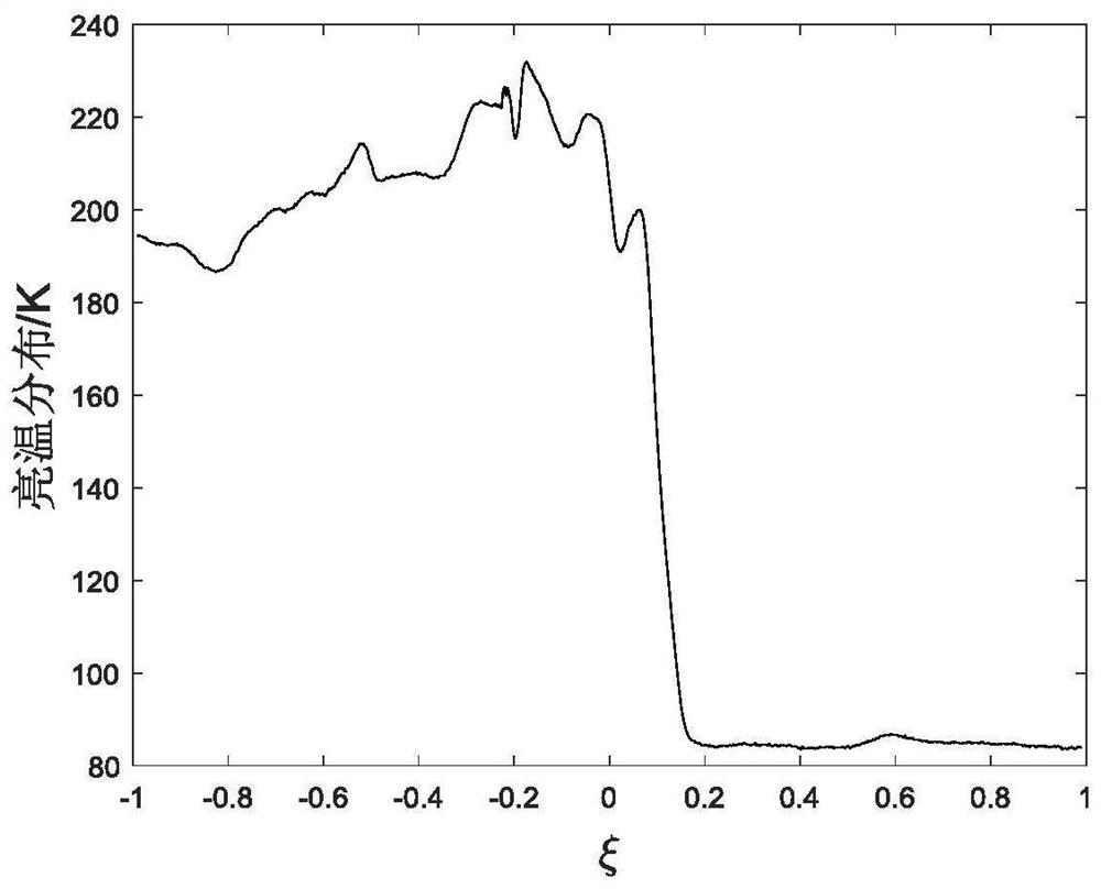 Comprehensive aperture radiometer inversion processing method based on multi-parameter regularization