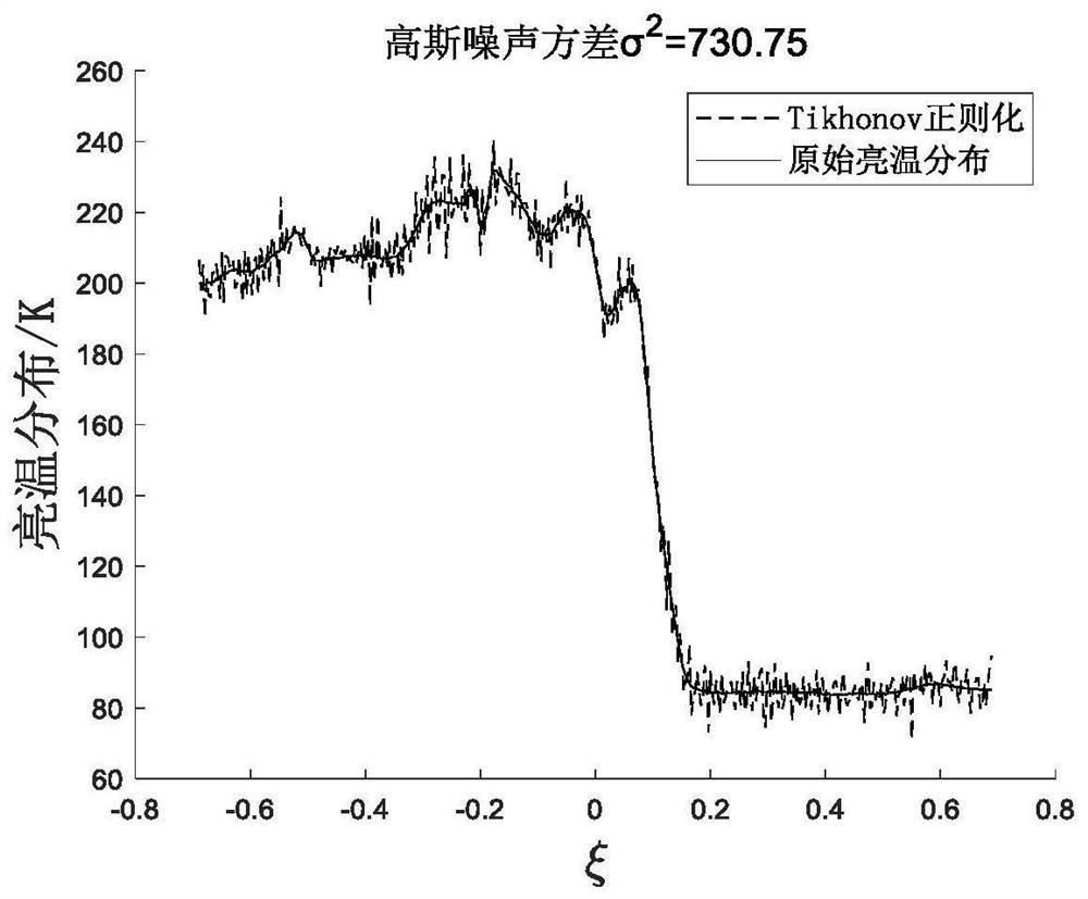 Comprehensive aperture radiometer inversion processing method based on multi-parameter regularization