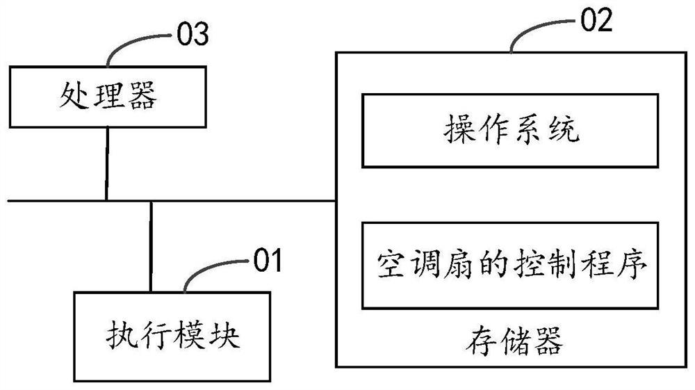 Control method, device and equipment for air conditioner fan and storage medium