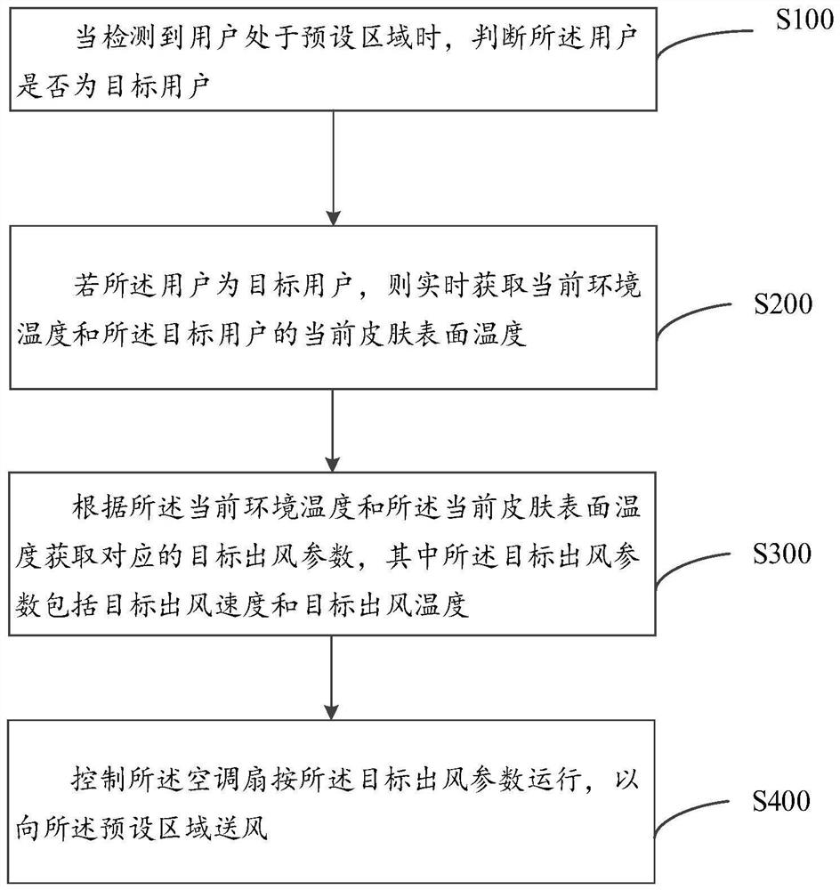 Control method, device and equipment for air conditioner fan and storage medium