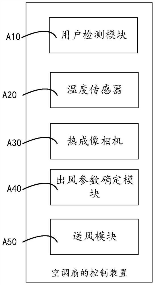 Control method, device and equipment for air conditioner fan and storage medium