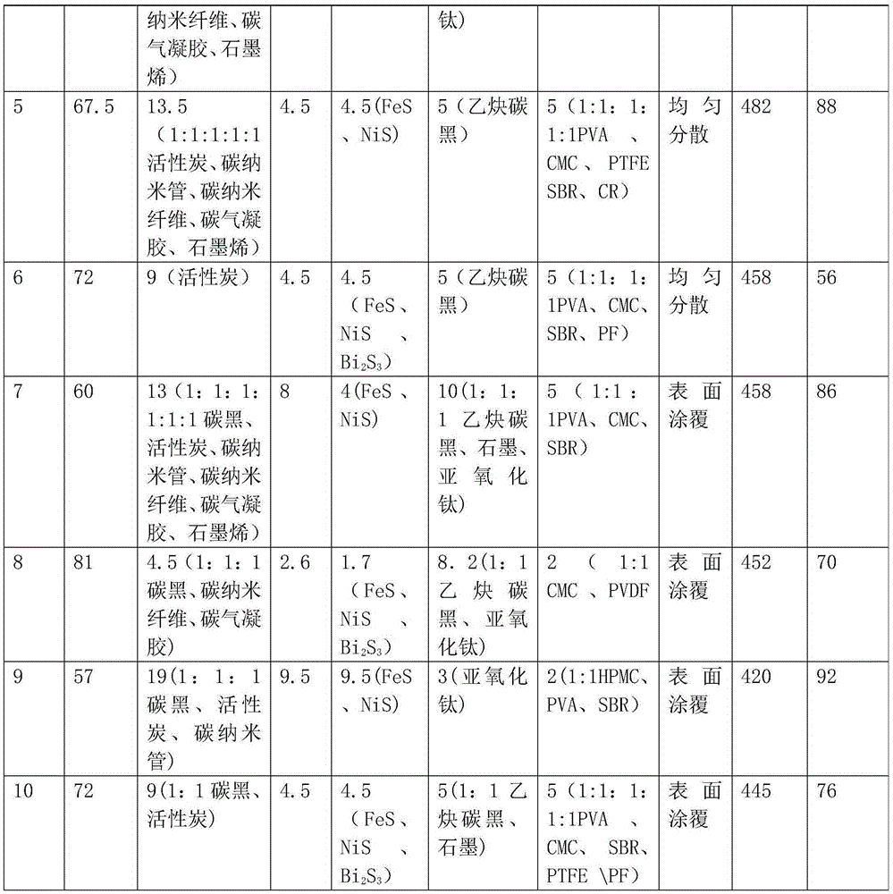 Alkaline capacitor battery iron electrode and preparation method thereof