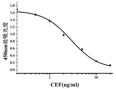 Specific cefquinome-resistant monoclonal antibody hybridoma cell strain 2D4 and application thereof