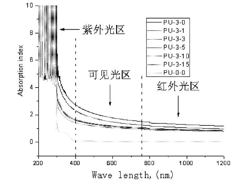 Preparation method for electroconductive polyurethane complex with anion releasing function