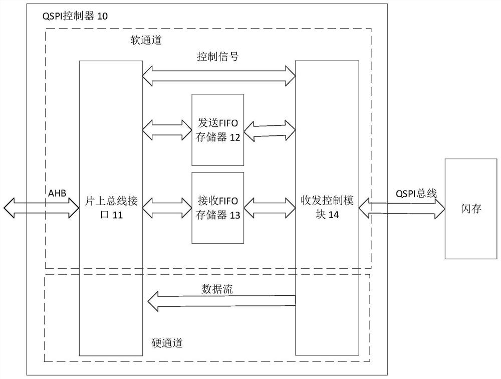 QSPI controller, image processor and flash memory access method ...