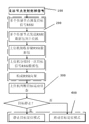 Wireless sensor network target location method and system used for online estimation of motion states