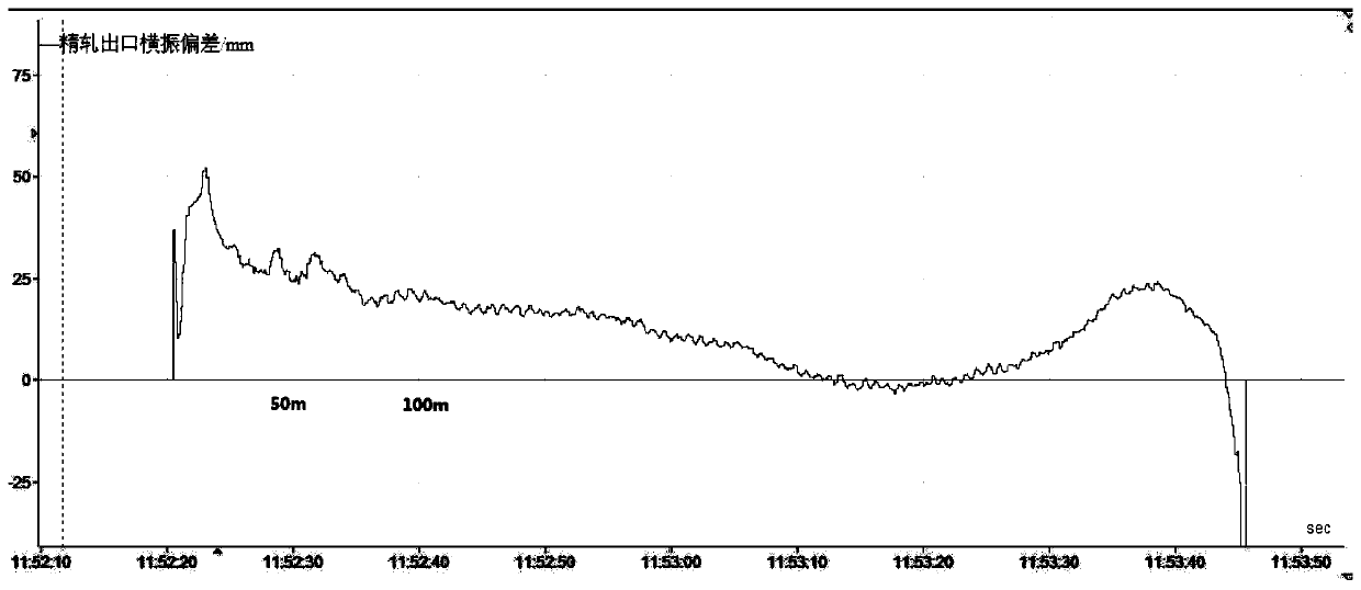 A comprehensive control method for the pressure position of the coiling side guide plate in hot continuous rolling