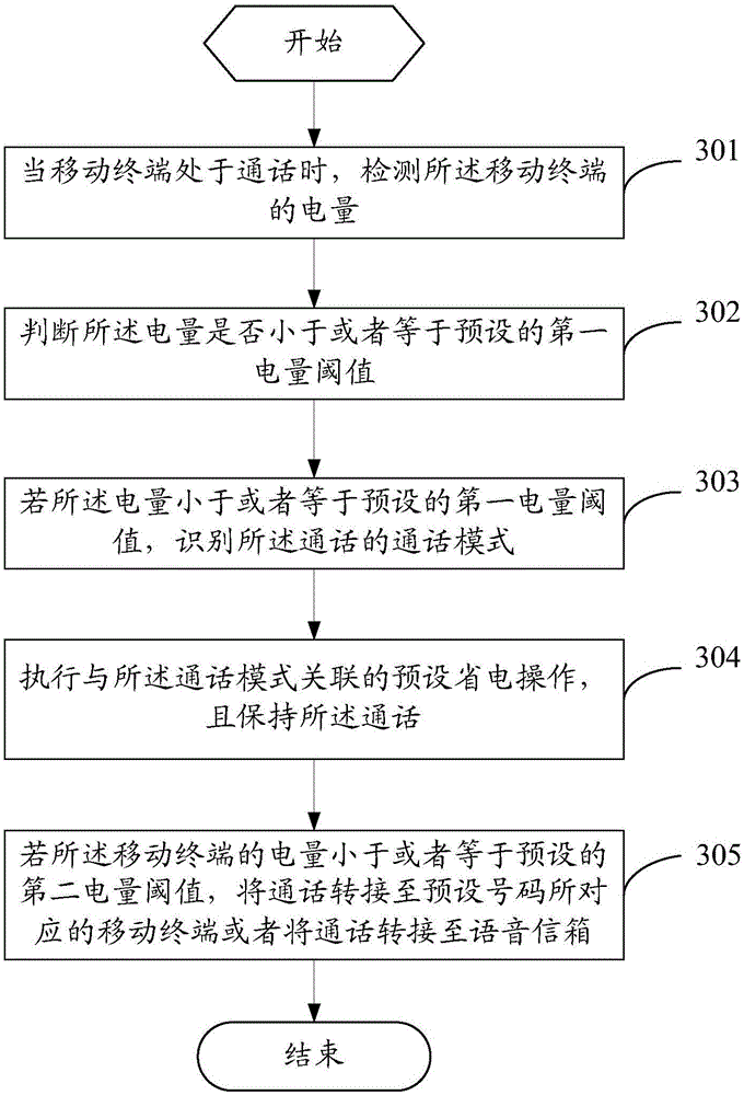 Mobile terminal communication method and mobile terminal