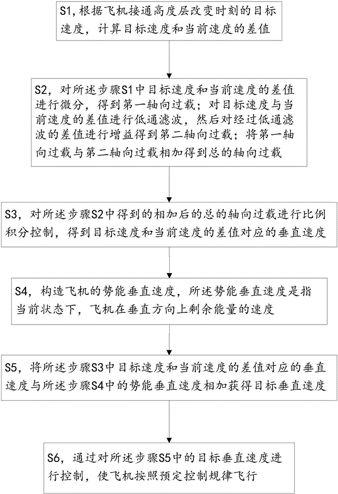 Control method for changing flight height of airplane