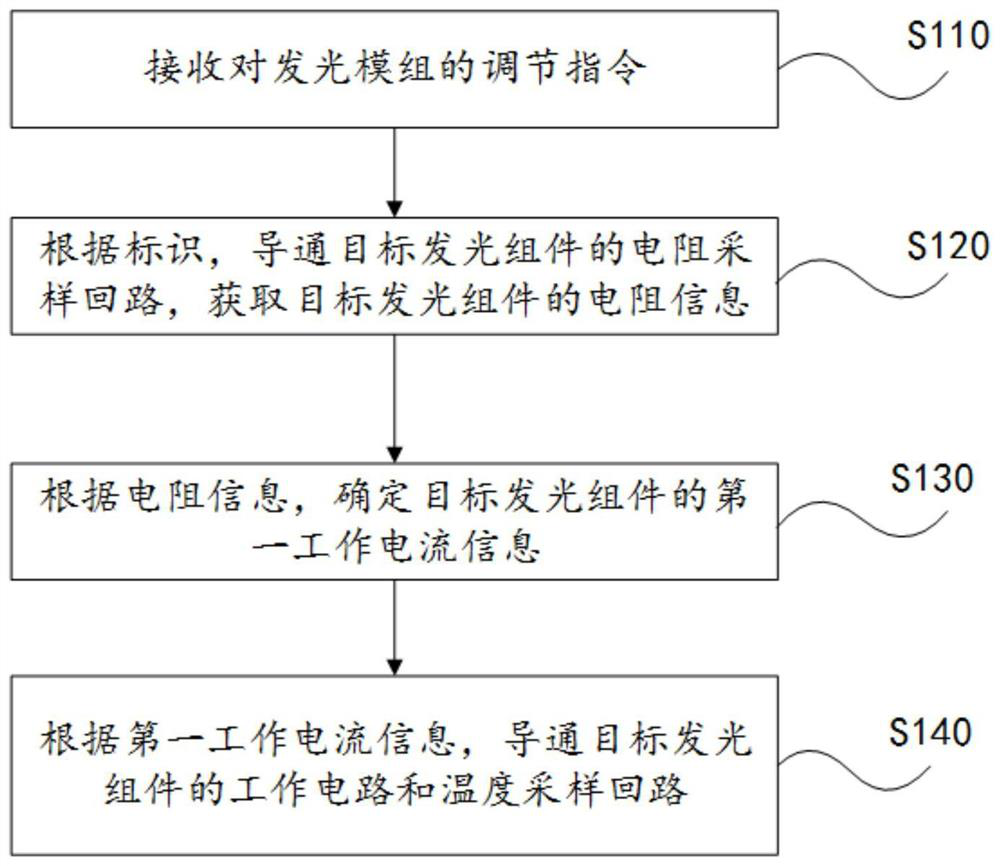 Light-emitting module control method, electronic equipment, light-emitting module, vehicle lamp and vehicle