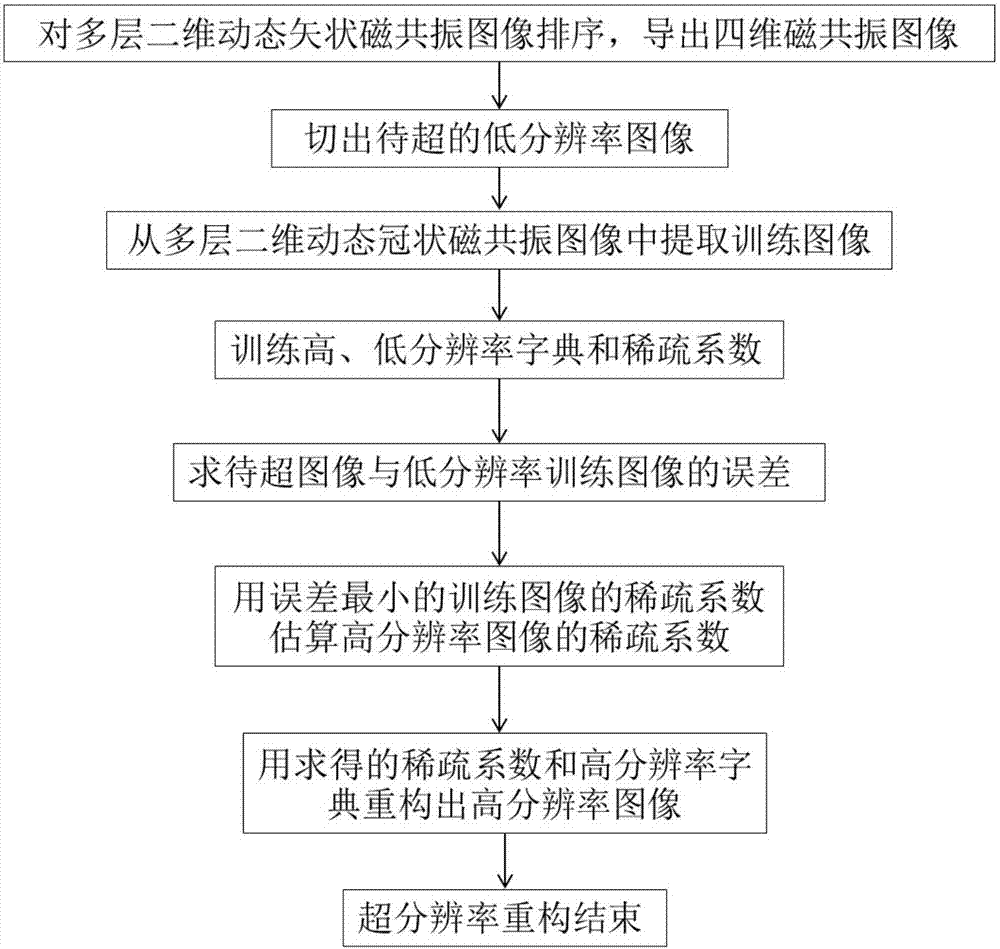 A 4d-mri super-resolution reconstruction method based on dual-dictionary learning