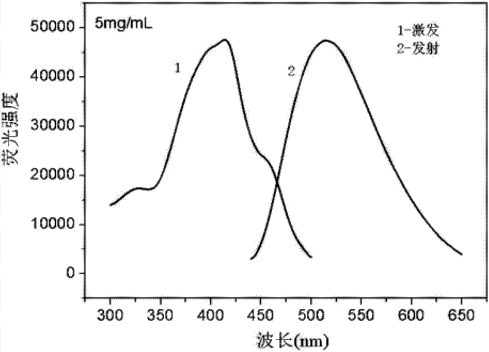 Preparation method of water-soluble nitrogen-phosphorus co-doped carbon quantum dot capable of exciting emission wavelength-dependent concentration