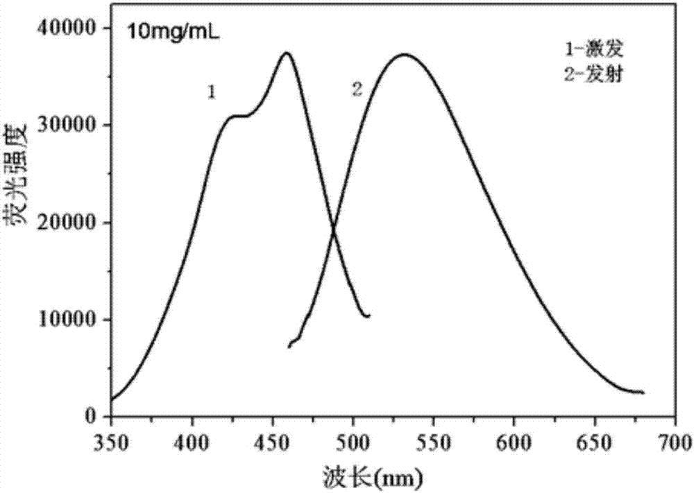 Preparation method of water-soluble nitrogen-phosphorus co-doped carbon quantum dot capable of exciting emission wavelength-dependent concentration