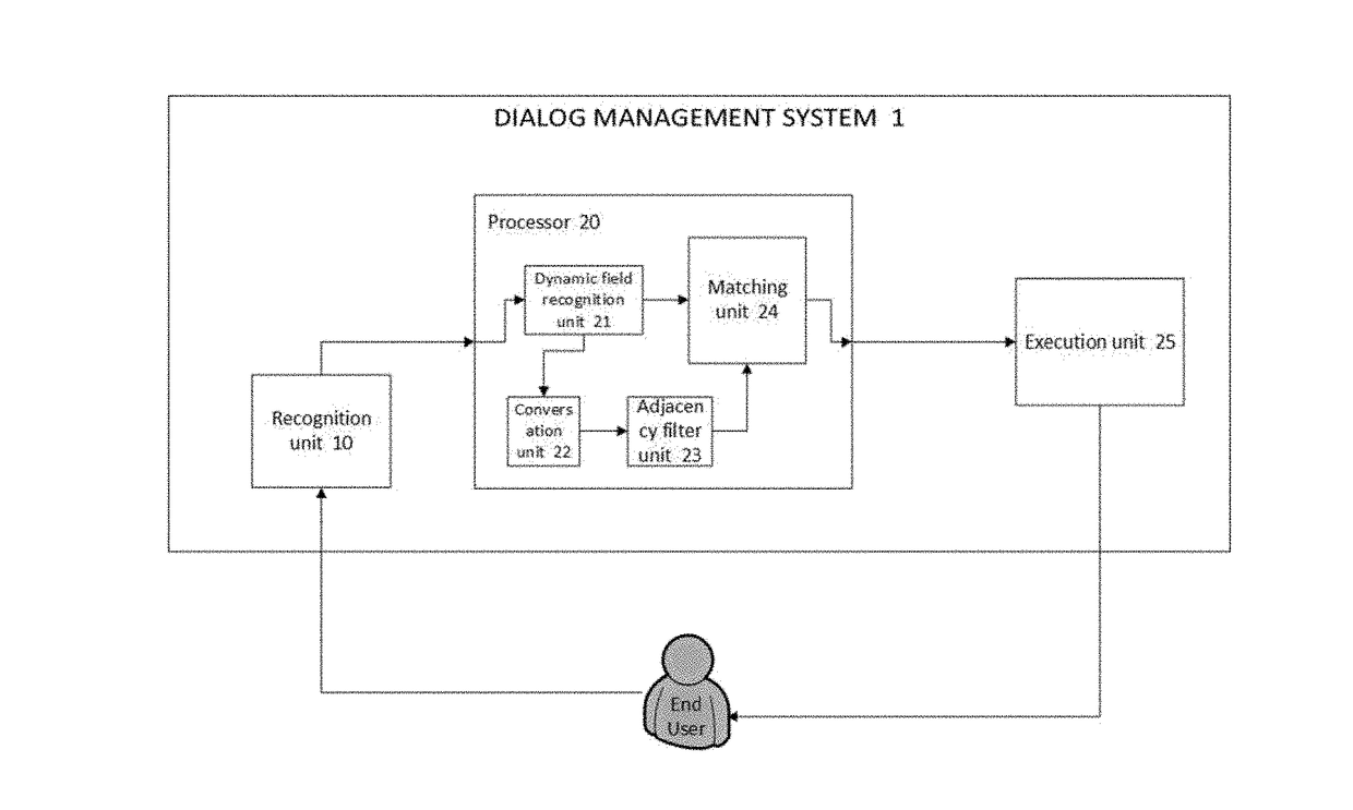 Dialog management system