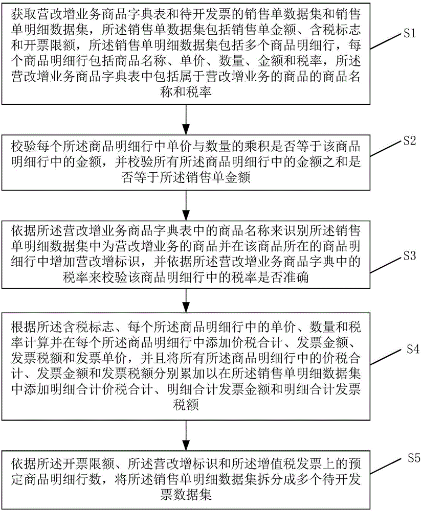 Method of issuing multi-tax-rate value-added tax invoice for sale bill without tax amount and system thereof