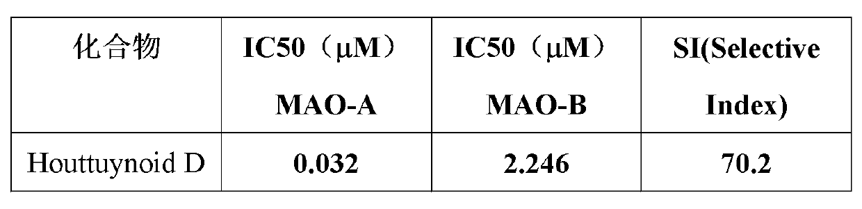 Application of Houttuynoid D in preparation of monoamine oxidase (MAO) inhibitor