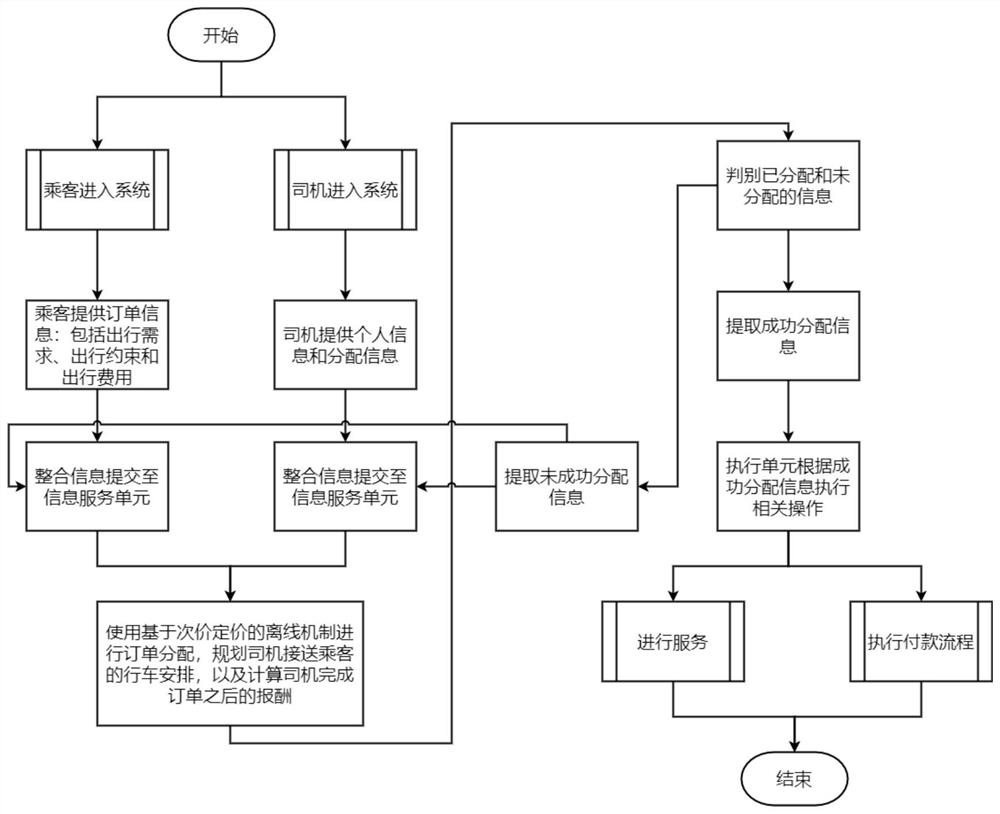 Car-pooling travel reservation system and method based on secondary price pricing mechanism