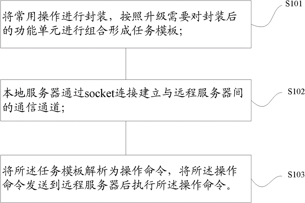 An upgrade method and device based on a task template, and a batch upgrade system