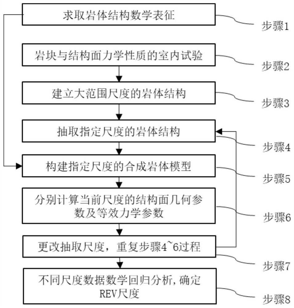 Comprehensive valuing method for characterization unit volume scale of jointed rock mass