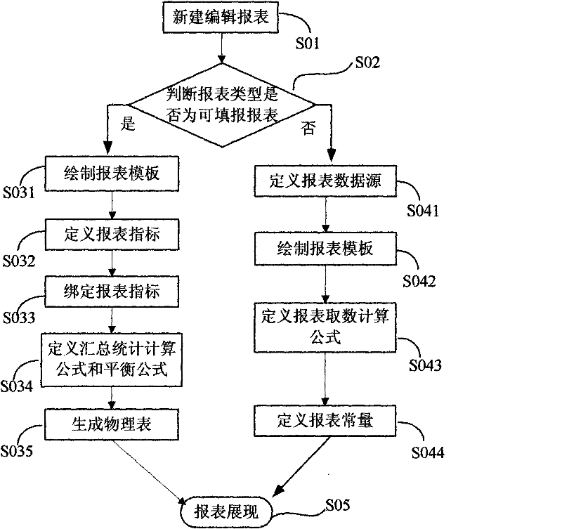 Method of self-customizing report forms for users