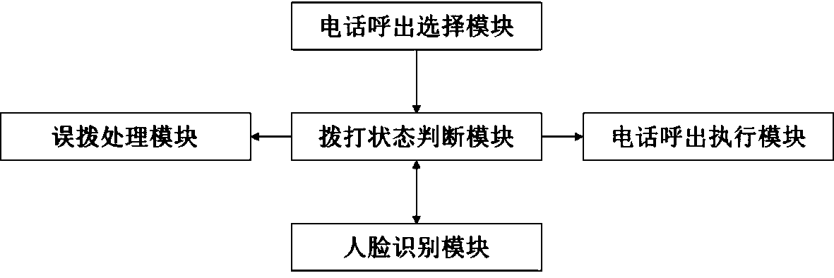 Method for preventing mistaken call dialing and mobile phone