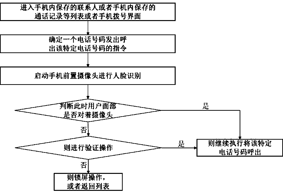 Method for preventing mistaken call dialing and mobile phone