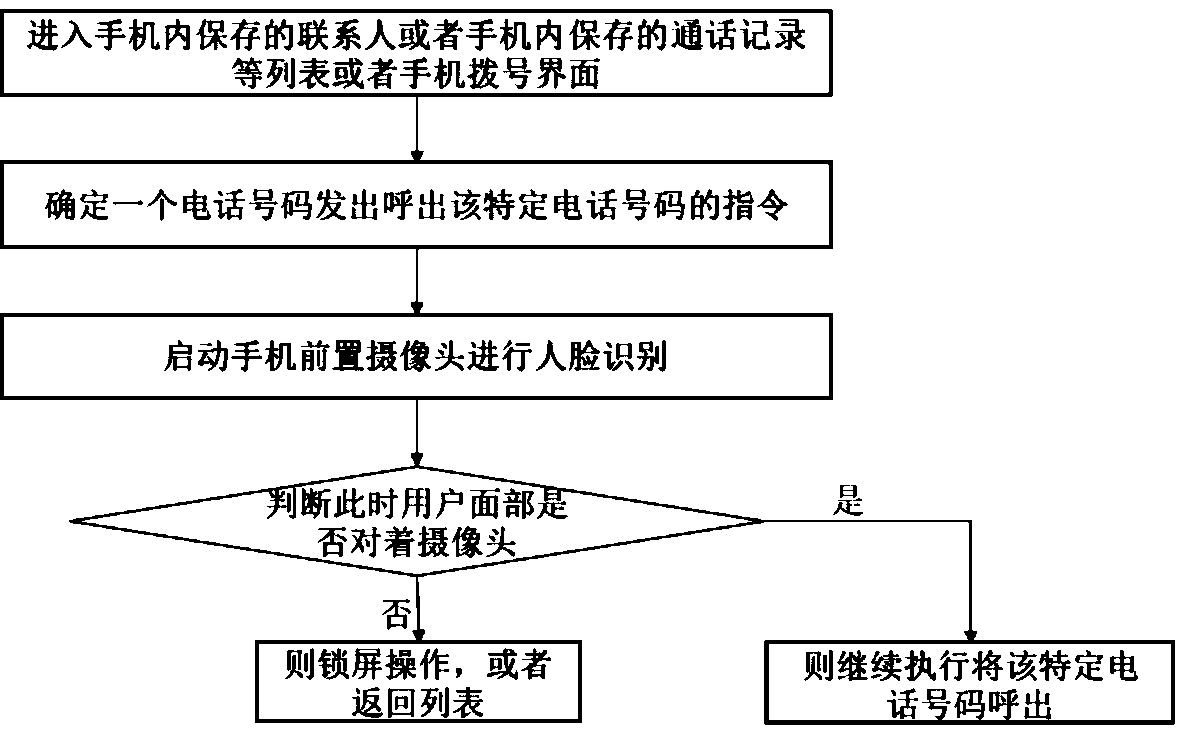 Method for preventing mistaken call dialing and mobile phone