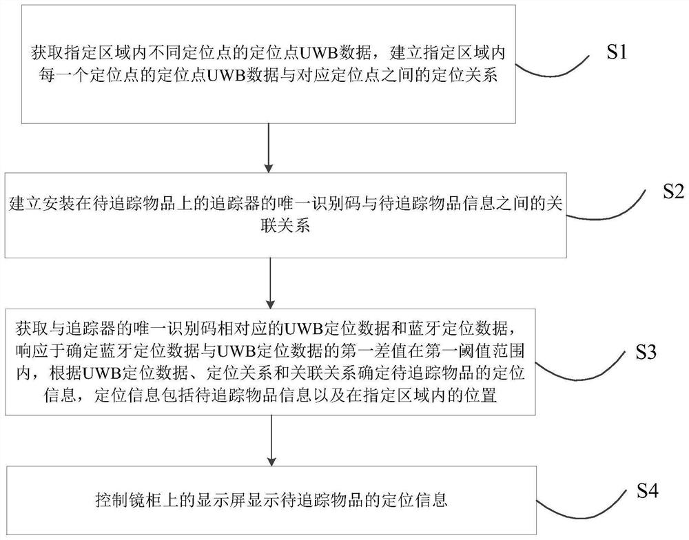 Article tracking control method and device based on mirror cabinet and readable medium